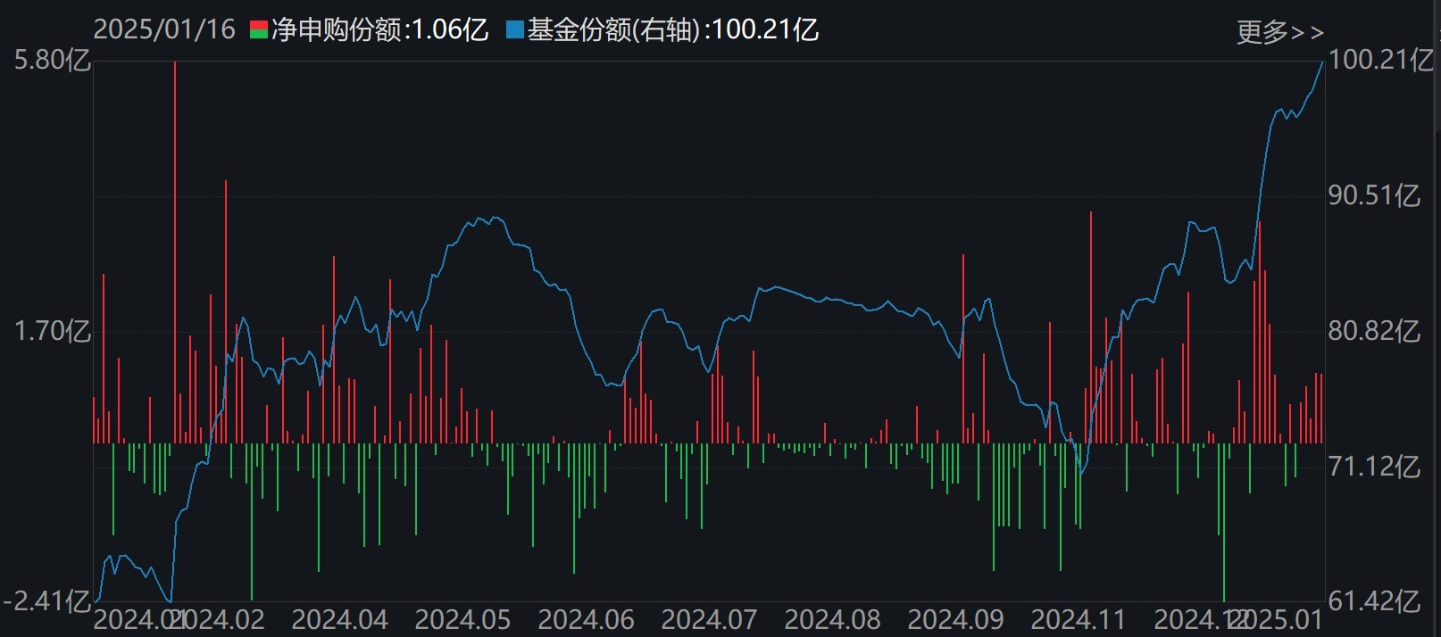 主力坐不住了！超百億資金借道ETF追漲進(jìn)場(chǎng)，這兩只主題ETF正被瘋搶，份額創(chuàng)歷史新高