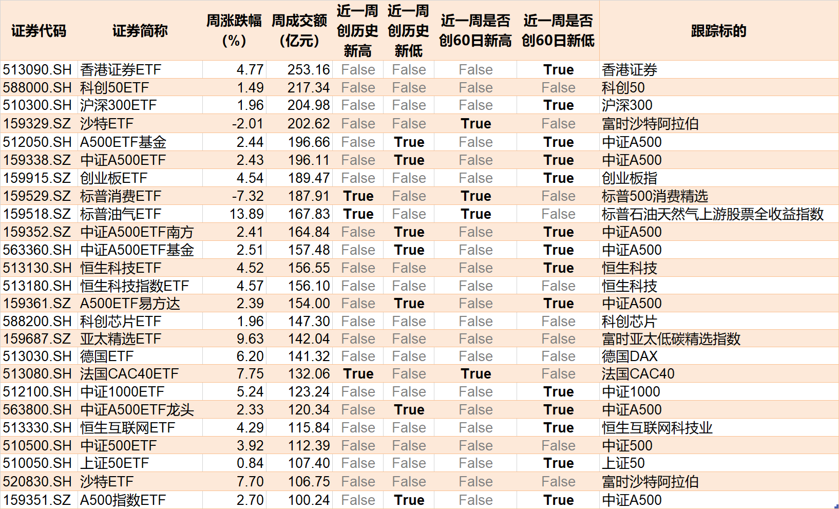 主力坐不住了！超百億資金借道ETF追漲進(jìn)場(chǎng)，這兩只主題ETF正被瘋搶，份額創(chuàng)歷史新高