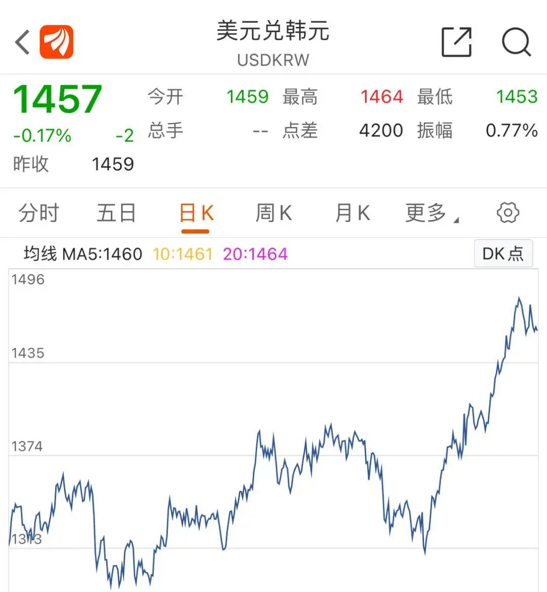 韓元匯率下跌，赴韓代購(gòu)?fù)ㄏ抨?duì)“抄底”奢侈品