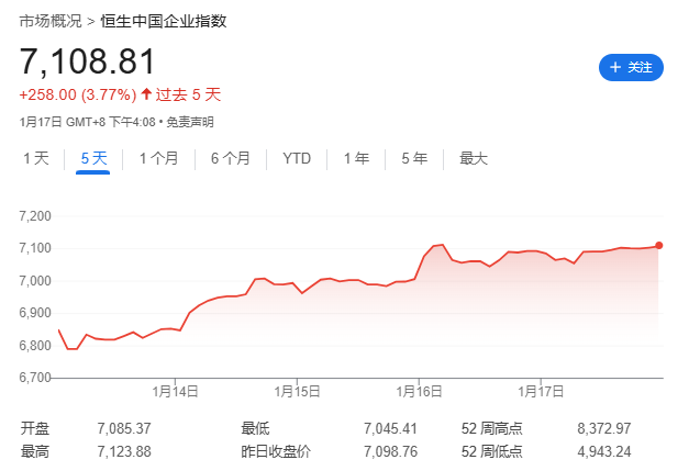 特朗普就職前一周，全球股市嗨了，中美歐齊漲