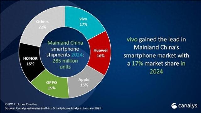 2024年中國(guó)手機(jī)市場(chǎng)回暖：vivo奪冠，華為崛起蘋果下滑