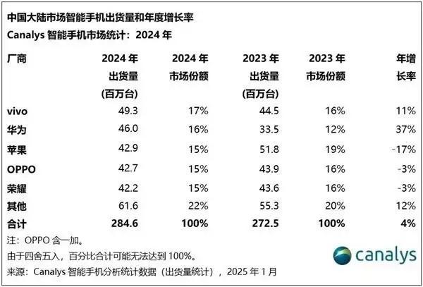 2024年中國(guó)手機(jī)市場(chǎng)回暖：vivo奪冠，華為崛起蘋果下滑