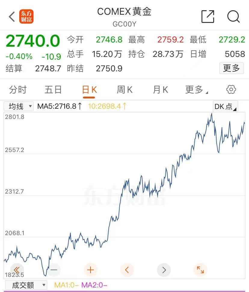 金價大漲，逼近830元！有人“打飛的”掃貨，“一天銷售兩三公斤”！今年還會漲嗎？