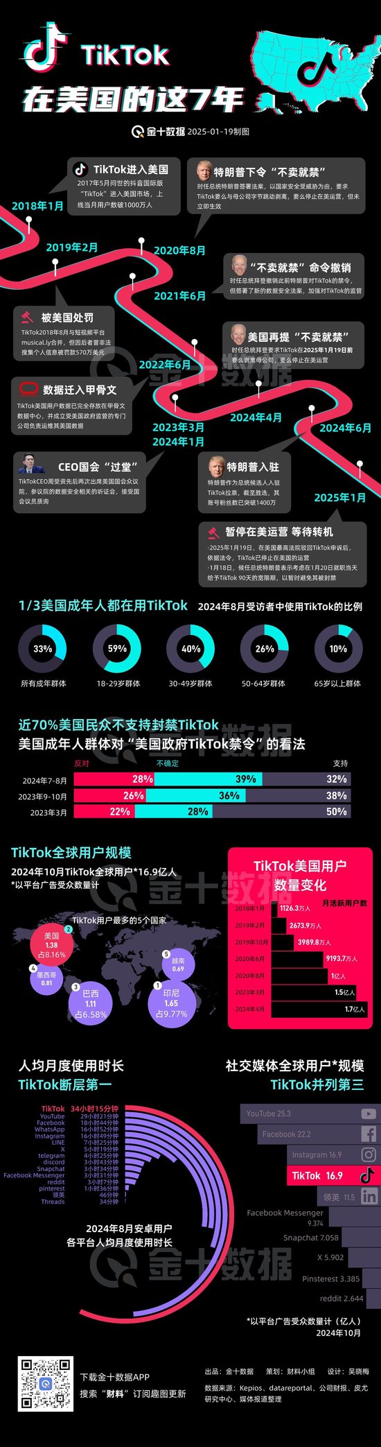 TikTok“留美”7年難逃“禁用”一劫，事情還有轉(zhuǎn)機嗎