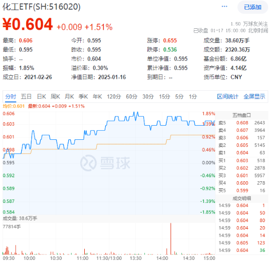 化工板塊全天強(qiáng)勢，化工ETF（516020）盤中上探1.85%，標(biāo)的指數(shù)超8成成份股收紅！機(jī)構(gòu)：化工景氣度有望回升