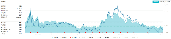化工板塊全天強(qiáng)勢，化工ETF（516020）盤中上探1.85%，標(biāo)的指數(shù)超8成成份股收紅！機(jī)構(gòu)：化工景氣度有望回升