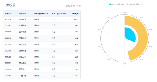 化工板塊全天強(qiáng)勢，化工ETF（516020）盤中上探1.85%，標(biāo)的指數(shù)超8成成份股收紅！機(jī)構(gòu)：化工景氣度有望回升
