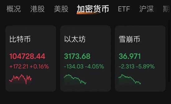 特朗普“發(fā)幣” 暴漲40000%！虹吸資金幣圈巨震 近26萬人爆倉！