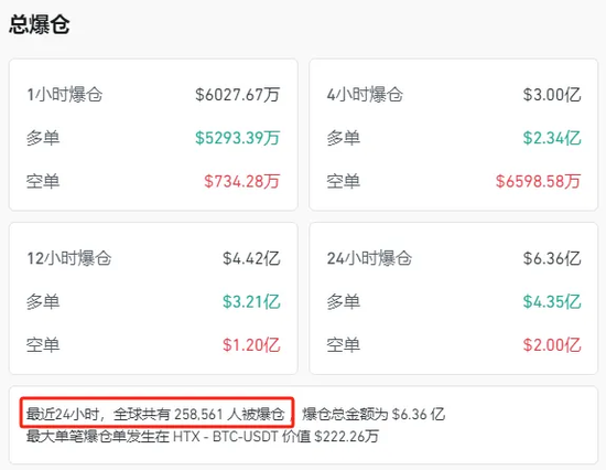 特朗普“發(fā)幣” 暴漲40000%！虹吸資金幣圈巨震 近26萬人爆倉！