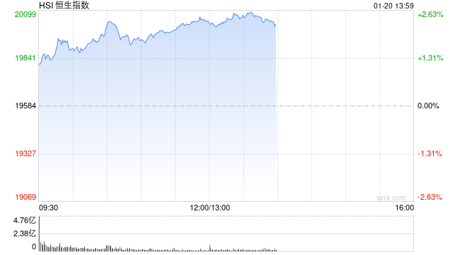 午評：港股恒指漲2.33% 恒生科指漲3.17%科網(wǎng)股集體高漲