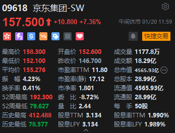 午評：港股恒指漲2.33% 恒生科指漲3.17%科網(wǎng)股集體高漲