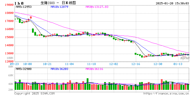 1月20日豬價(jià)匯總(多數(shù)延續(xù)跌勢(shì)?。?></p>
<p> 來(lái)源:豬事邦</p>
<p> 全國(guó)豬價(jià)</p>
<p> 據(jù)豬事邦平臺(tái)匯總的數(shù)據(jù),1月20日全國(guó)生豬均價(jià)為7.76元/斤,較昨日下跌0.52%,同比上漲12.14%(去年同期全國(guó)生豬均價(jià)6.92元/斤)。</p>
<p><p style=