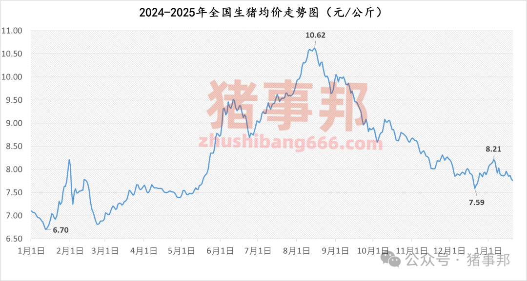 1月20日豬價(jià)匯總(多數(shù)延續(xù)跌勢(shì)!)