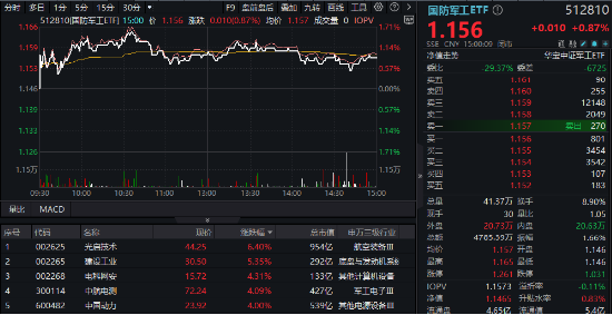 分化！成飛本周登陸A股，中航電測先漲為敬！業(yè)績驟降，鋮昌科技一字跌停！國防軍工ETF（512810）放量兩連陽