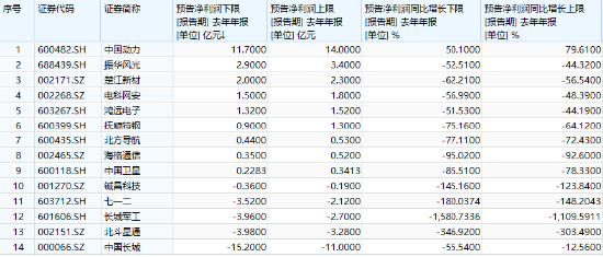 分化！成飛本周登陸A股，中航電測先漲為敬！業(yè)績驟降，鋮昌科技一字跌停！國防軍工ETF（512810）放量兩連陽
