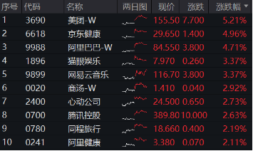 海外不確定性緩和，恒指5連陽(yáng)打開(kāi)向上空間？港股互聯(lián)網(wǎng)ETF（513770）上探3%，基金經(jīng)理定調(diào)：短期交易情緒面
