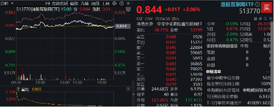 海外不確定性緩和，恒指5連陽(yáng)打開(kāi)向上空間？港股互聯(lián)網(wǎng)ETF（513770）上探3%，基金經(jīng)理定調(diào)：短期交易情緒面