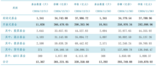 公募基金總規(guī)模達(dá)到32.83萬億元，創(chuàng)出歷史新高