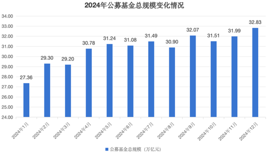 公募基金總規(guī)模達(dá)到32.83萬億元，創(chuàng)出歷史新高