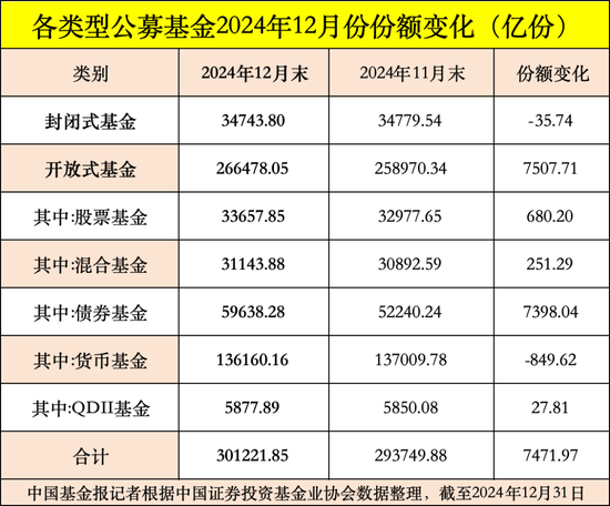 公募基金總規(guī)模達(dá)到32.83萬億元，創(chuàng)出歷史新高