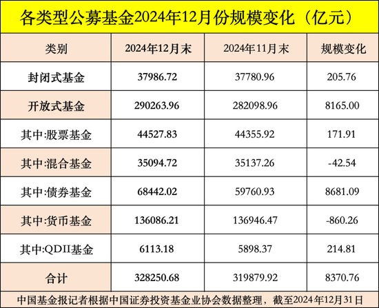公募基金總規(guī)模達(dá)到32.83萬億元，創(chuàng)出歷史新高
