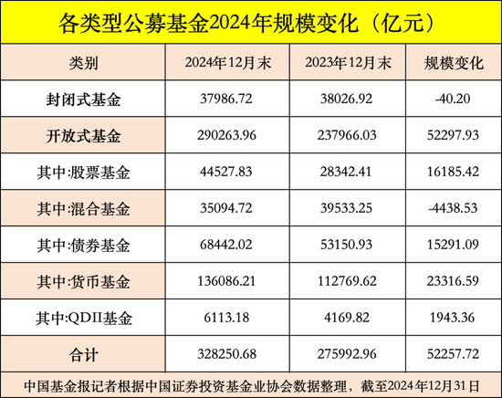 公募基金總規(guī)模達(dá)到32.83萬億元，創(chuàng)出歷史新高