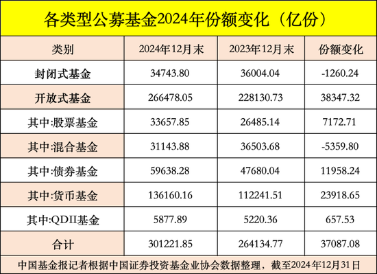 公募基金總規(guī)模達(dá)到32.83萬億元，創(chuàng)出歷史新高