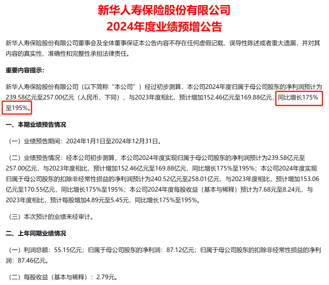 暴增超175%！