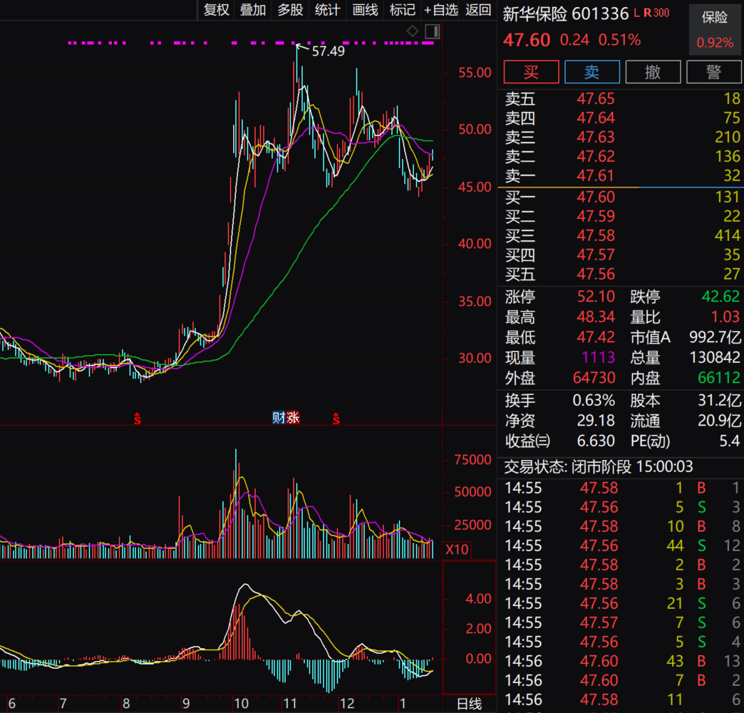 暴增超175%！