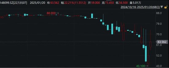 萬(wàn)科最新公告：將支付利息！今天，多只債券漲超20%觸發(fā)臨停