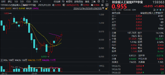 海內(nèi)外需求共振！AI硬件集體走強！創(chuàng)業(yè)板人工智能ETF華寶（159363）收漲1.6%斬獲三連陽，兆龍互連領(lǐng)跑超13%