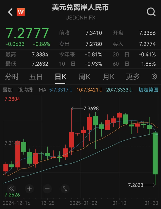 突發(fā)！人民幣大漲，A50直線飆升
