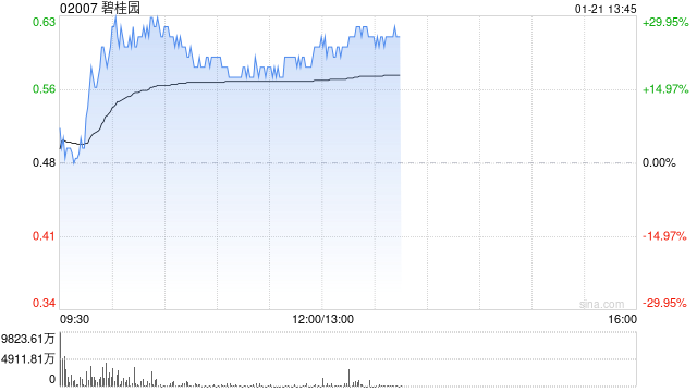 內(nèi)房股早盤全線拉升 碧桂園漲逾28%融信中國(guó)漲逾21%