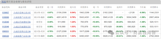 大成基金楊挺旗下基金3年來(lái)虧44%，基民抱怨押注醫(yī)藥賽道難見起色