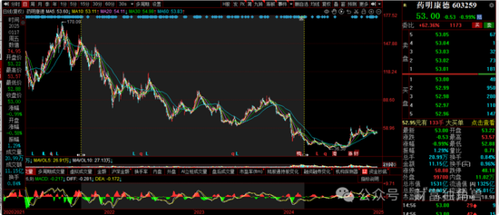 大成基金楊挺旗下基金3年來(lái)虧44%，基民抱怨押注醫(yī)藥賽道難見起色
