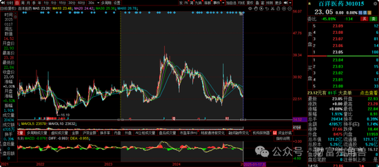 大成基金楊挺旗下基金3年來(lái)虧44%，基民抱怨押注醫(yī)藥賽道難見起色