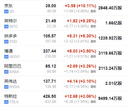 美股盤前，熱門中概股多數(shù)走高，美元回吐部分漲幅