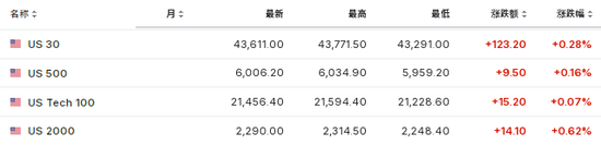 美股盤前，熱門中概股多數(shù)走高，美元回吐部分漲幅