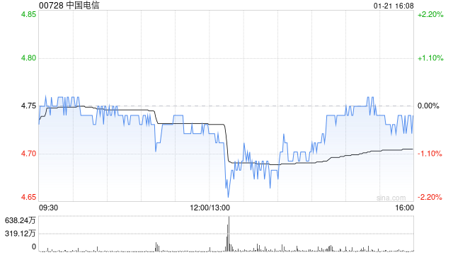 野村：維持中國電信“買入”評級 目標(biāo)價(jià)下調(diào)至5.5港元