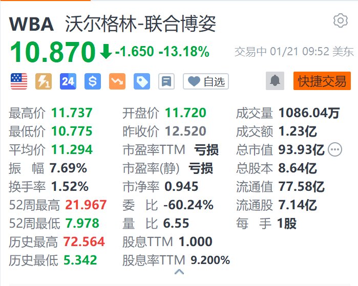 沃爾格林-聯(lián)合博姿跌超13% 遭美國司法部指控開出數(shù)百萬張非醫(yī)療用途處方