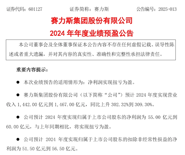 問(wèn)界M9爆賣(mài)讓賽力斯贏麻了 2024年扭虧為盈凈利潤(rùn)超55億元