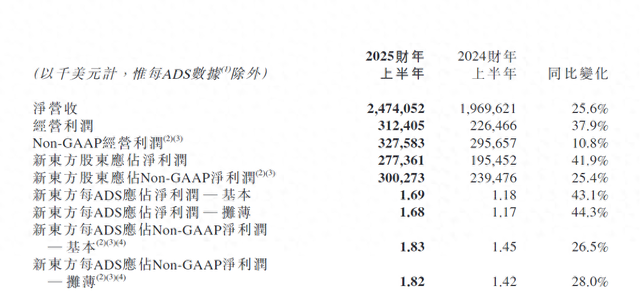 30%跌幅背后：新東方財報引發(fā)股價震蕩 未來能否扭轉(zhuǎn)？