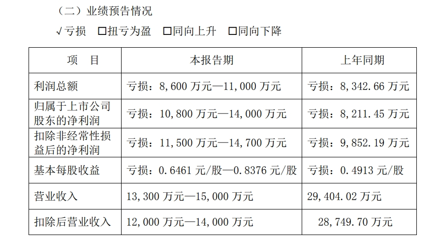 A股公司高斯貝爾公告：可能被*ST！發(fā)生了什么？