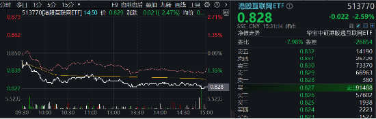 突然變臉！港股止步6連漲，回調(diào)蓄勢(shì)？港股互聯(lián)網(wǎng)ETF（513770）4季報(bào)出爐，2024年度漲幅25.87%！