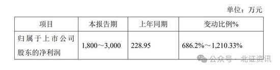 11家凈利上限翻倍！已有41家北交所公司發(fā)布業(yè)績預(yù)告