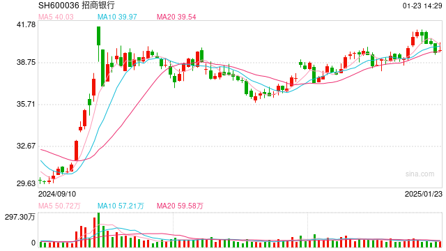 行業(yè)ETF風(fēng)向標丨做多信心提振，7只銀行ETF半日漲幅超2%