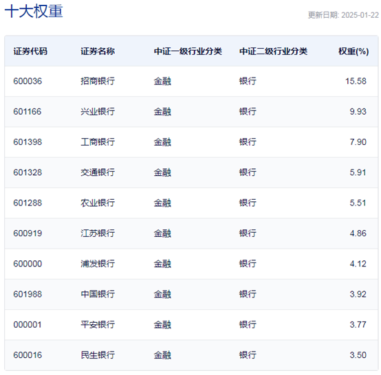 行業(yè)ETF風(fēng)向標丨做多信心提振，7只銀行ETF半日漲幅超2%