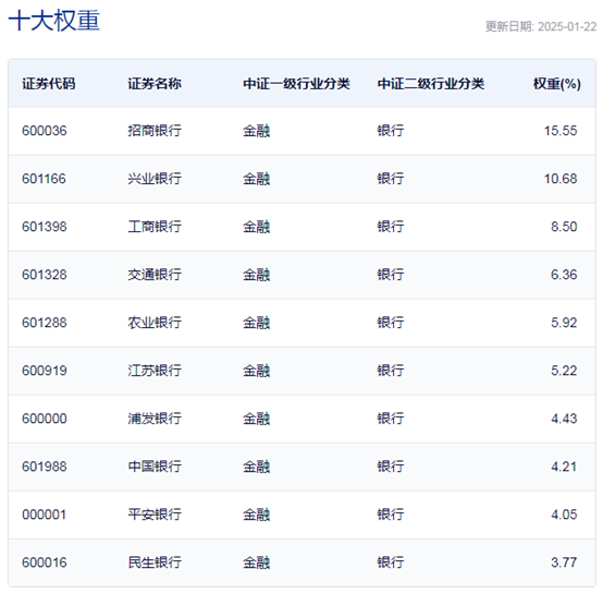 行業(yè)ETF風(fēng)向標丨做多信心提振，7只銀行ETF半日漲幅超2%