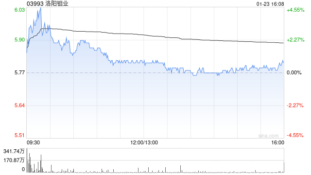 大摩：維持洛陽鉬業(yè)“增持”評級 目標(biāo)價(jià)8.3港元