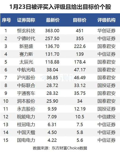 1月23日35股被評(píng)買入評(píng)級(jí)！新易盛上漲空間超60%